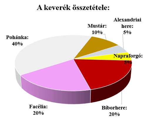 Fűmag Méhlegelő keverék, egyéves Agro-Largo 10 kg